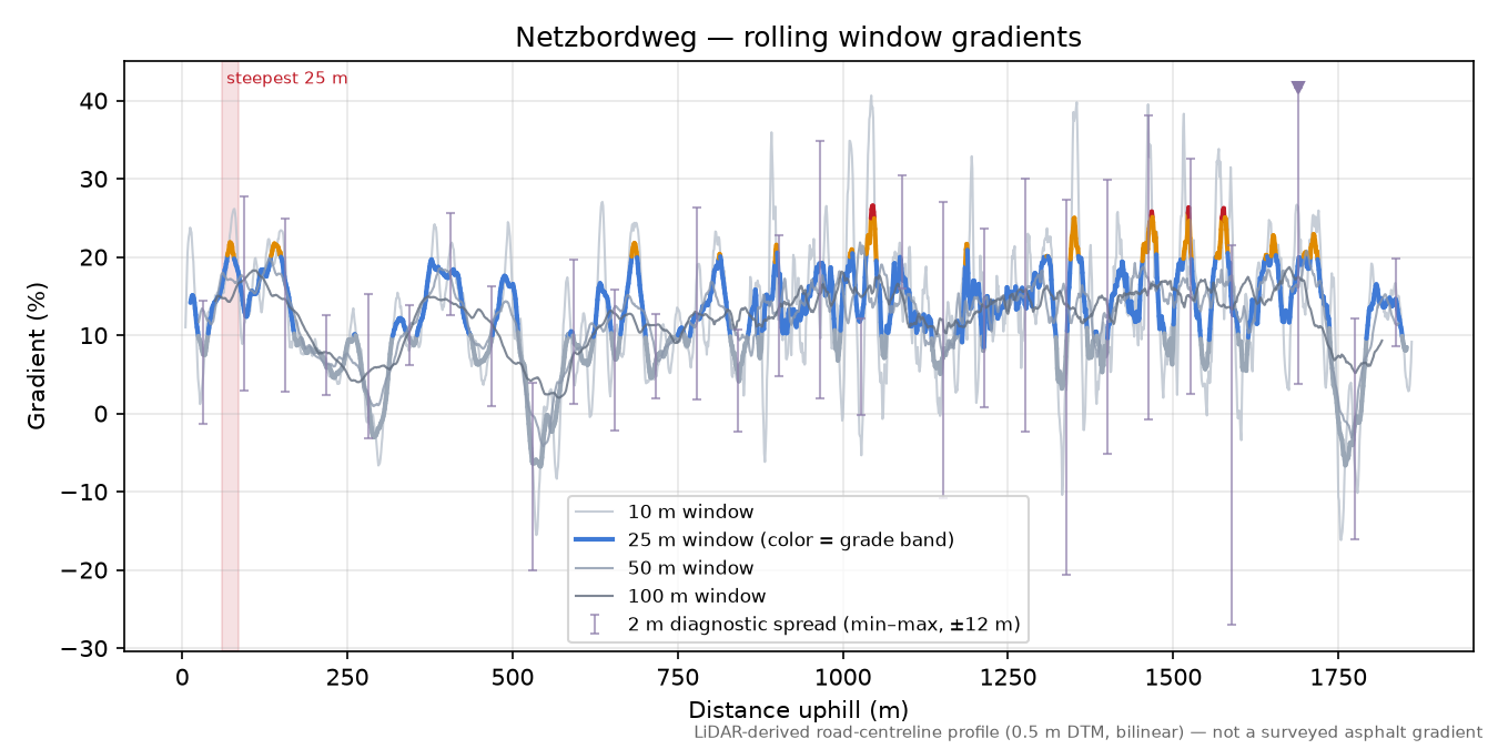 Netzbordweg rolling gradient profile