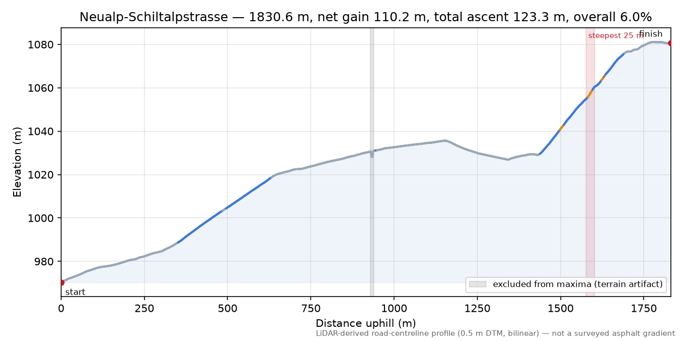 Neualp-Schiltalpstrasse elevation profile