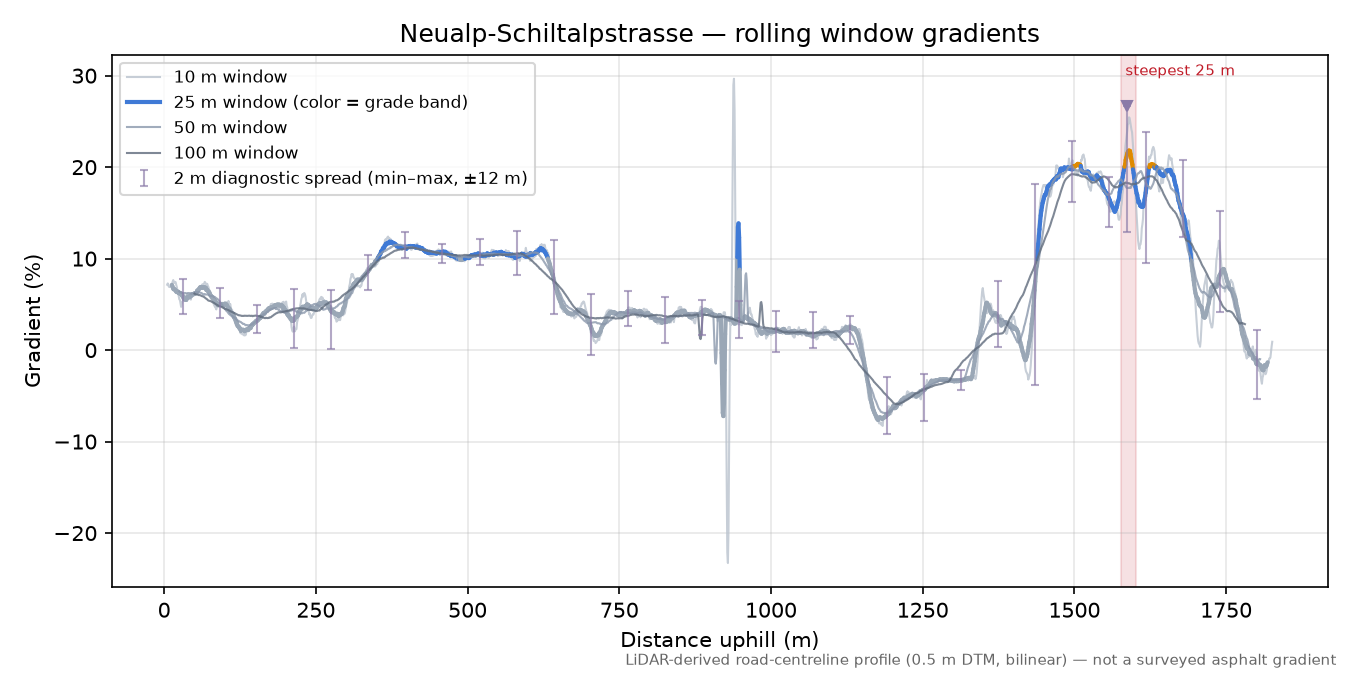 Neualp-Schiltalpstrasse rolling gradient profile
