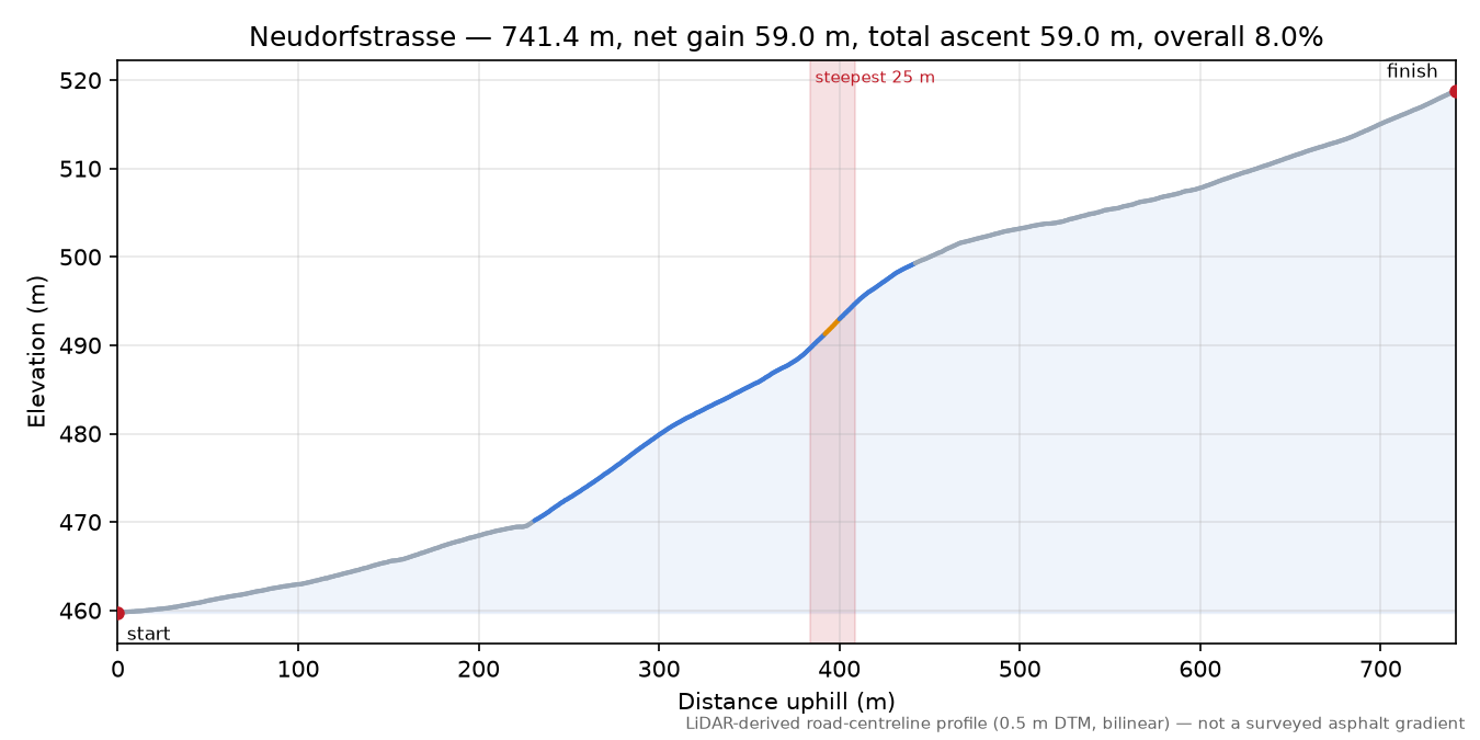 Neudorfstrasse elevation profile