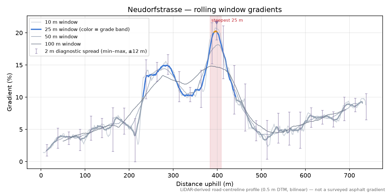 Neudorfstrasse rolling gradient profile