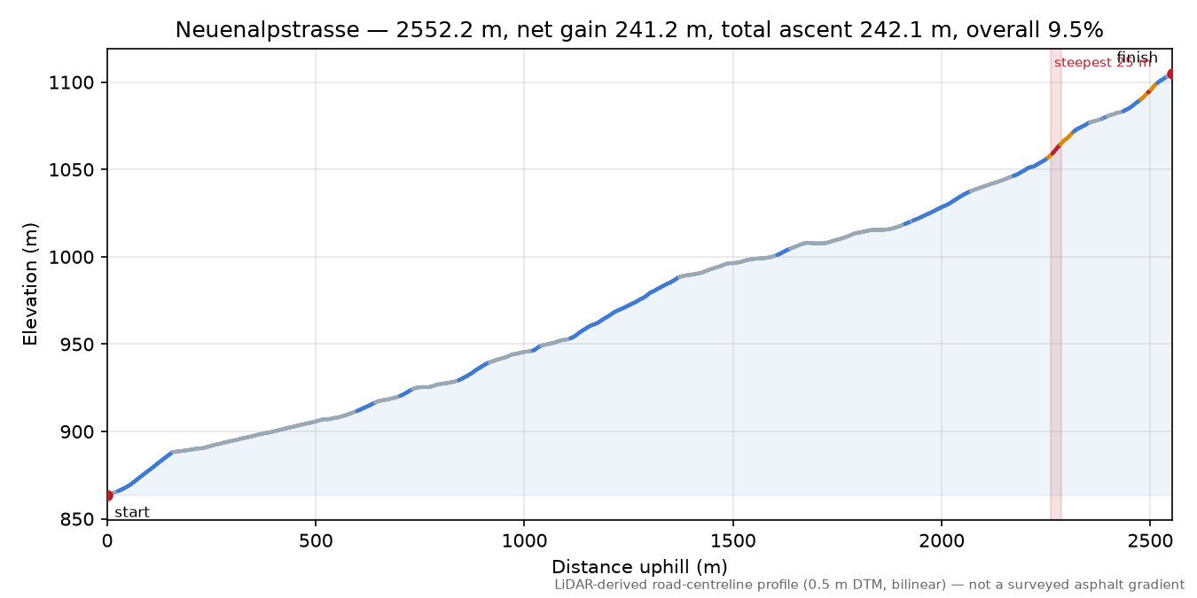 Neuenalpstrasse elevation profile