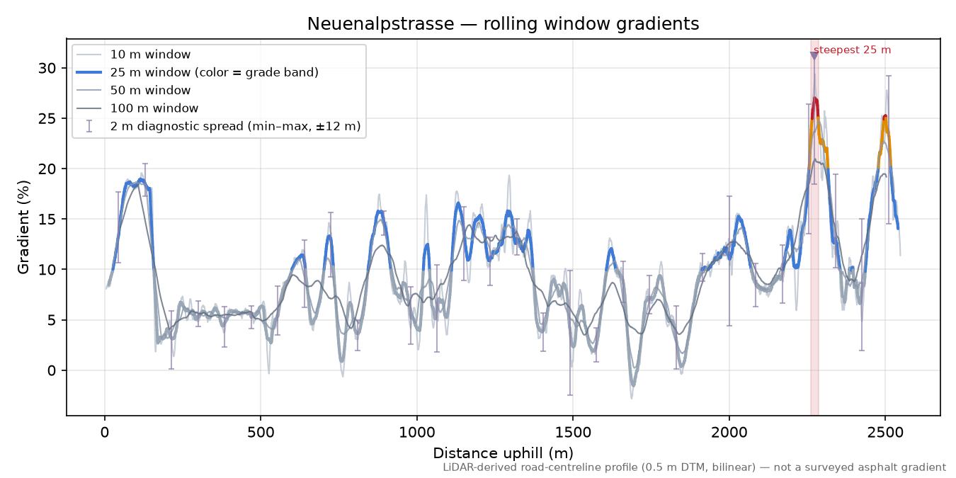 Neuenalpstrasse rolling gradient profile