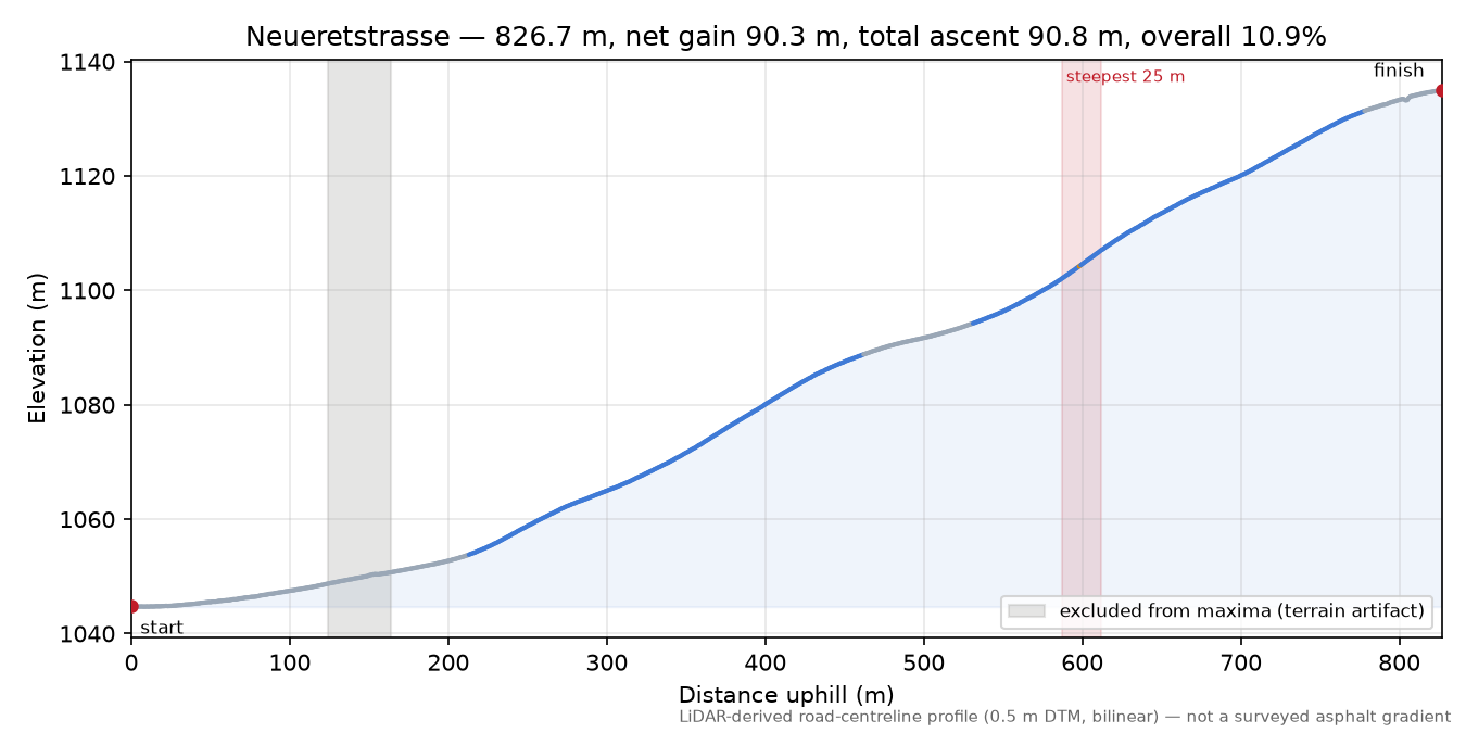 Neueretstrasse elevation profile