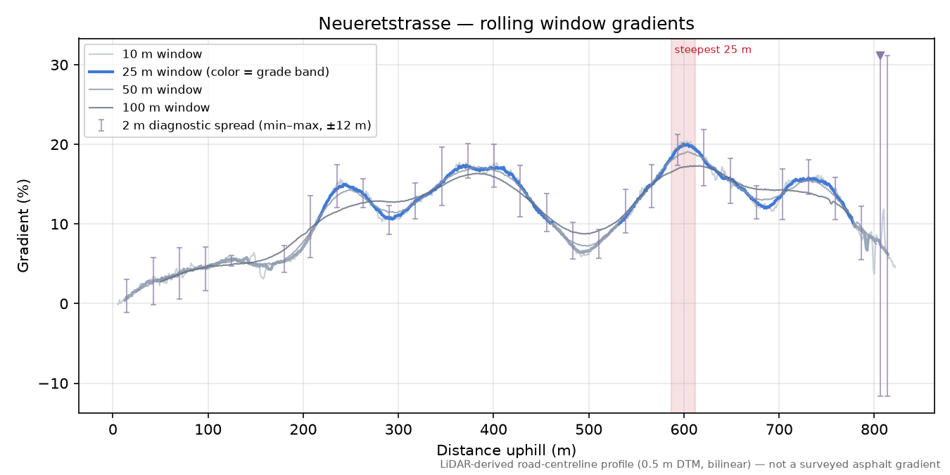 Neueretstrasse rolling gradient profile