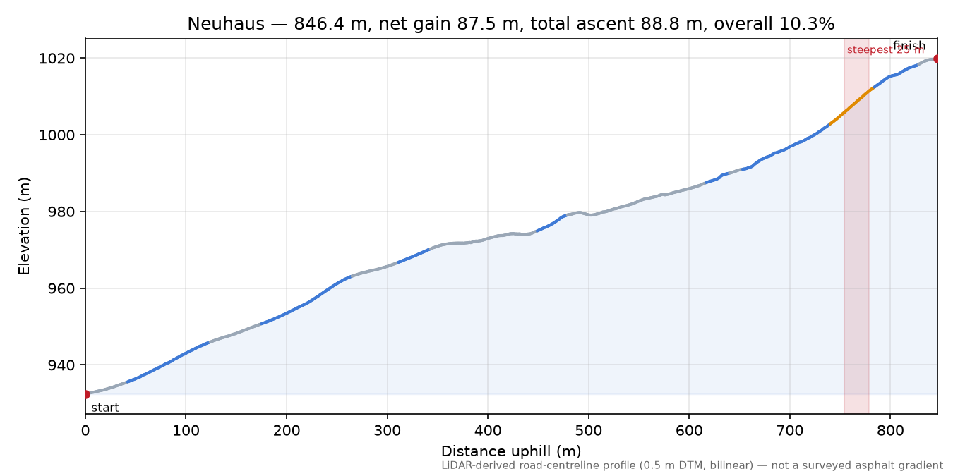 Neuhaus elevation profile