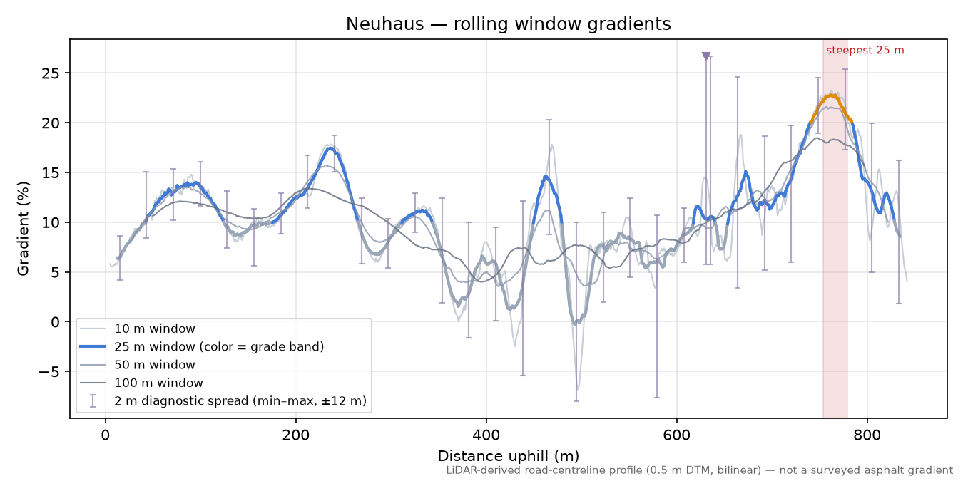 Neuhaus rolling gradient profile