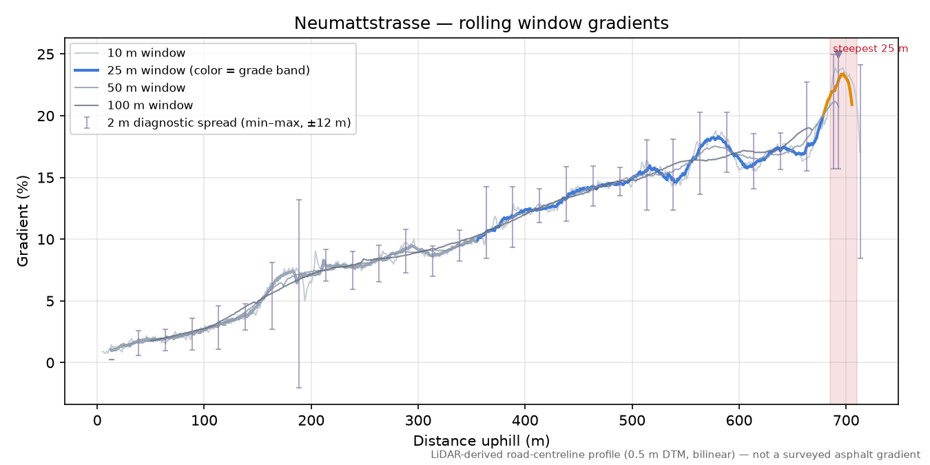 Neumattstrasse rolling gradient profile