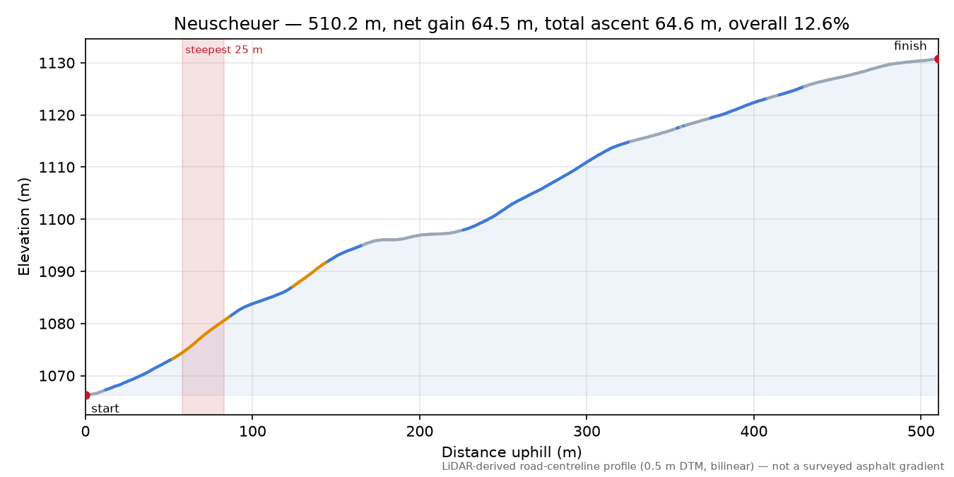 Neuscheuer elevation profile