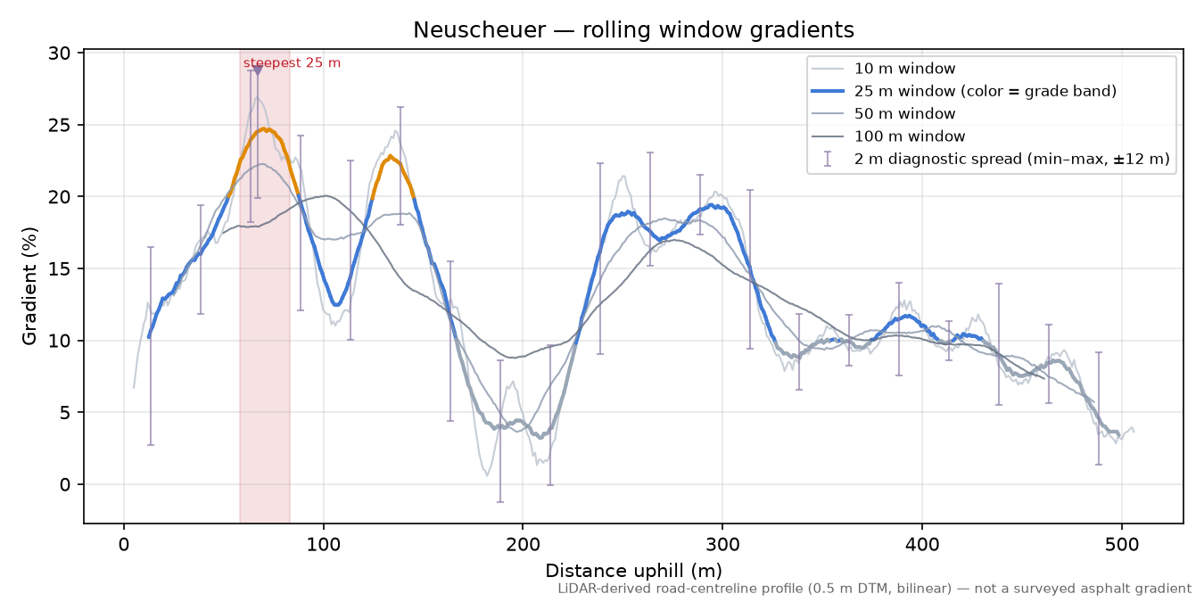Neuscheuer rolling gradient profile