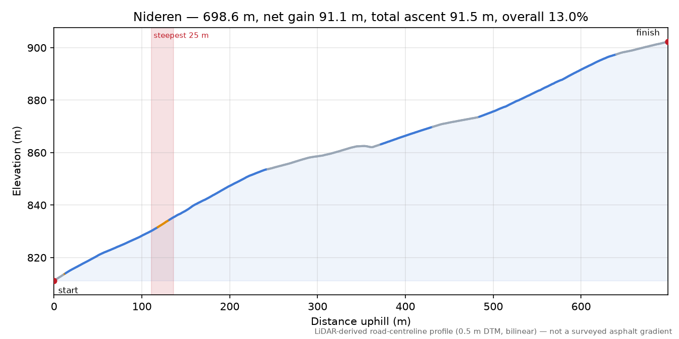 Nideren elevation profile