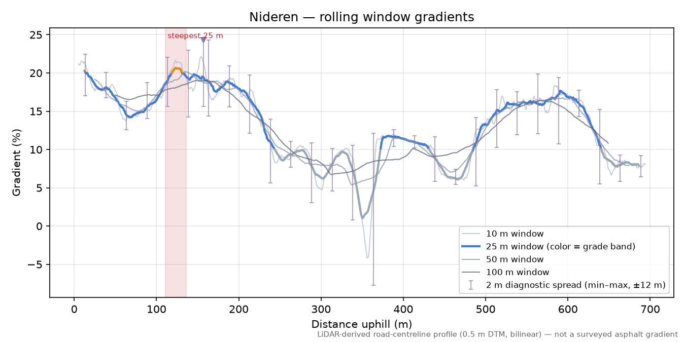 Nideren rolling gradient profile