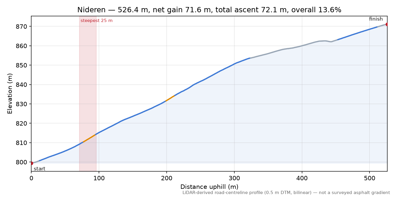 Nideren elevation profile