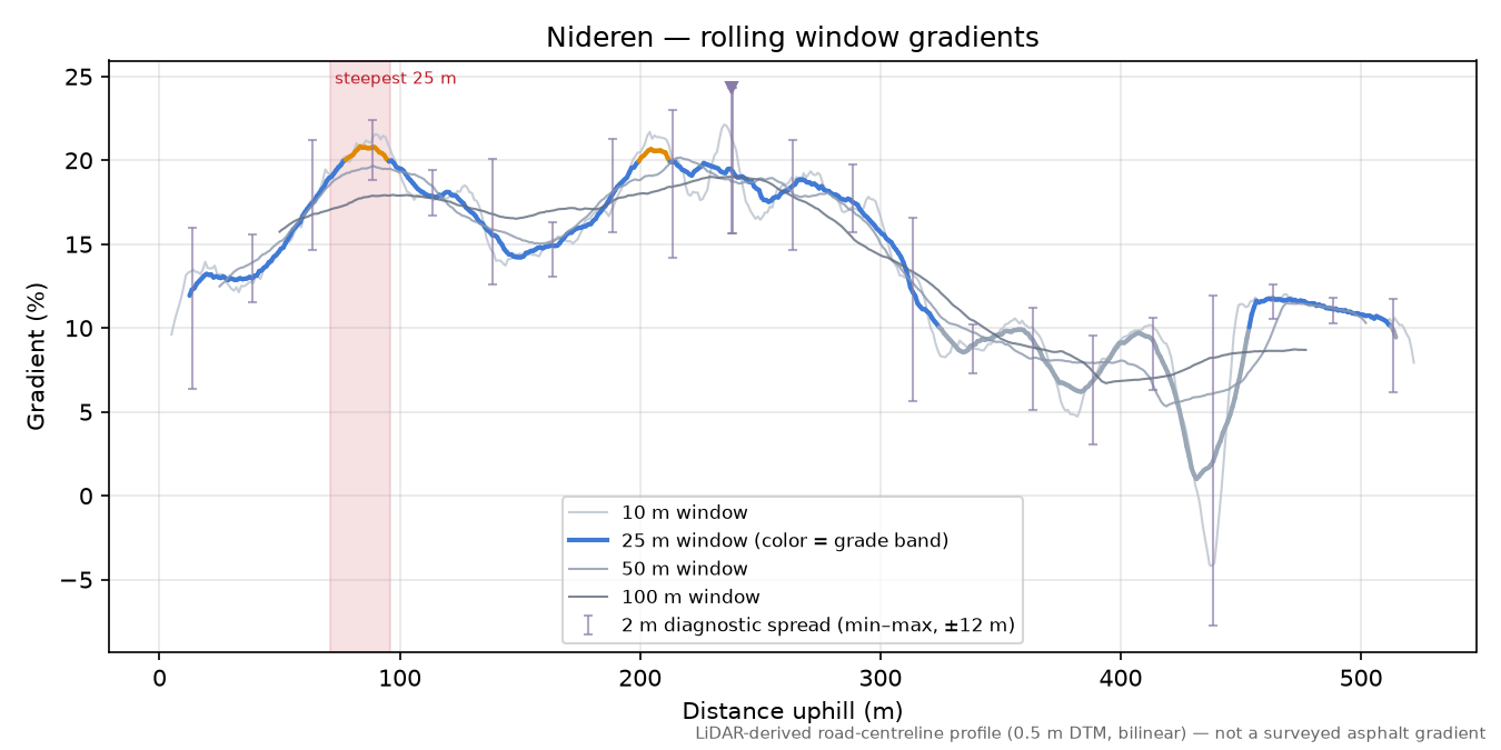 Nideren rolling gradient profile