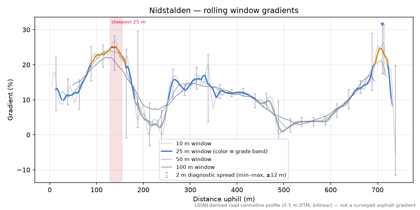 Nidstalden rolling gradient profile