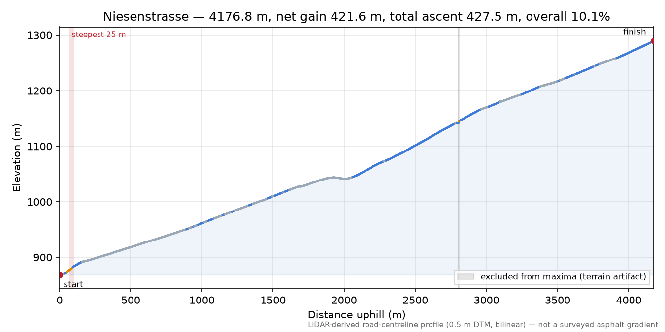 Niesenstrasse elevation profile