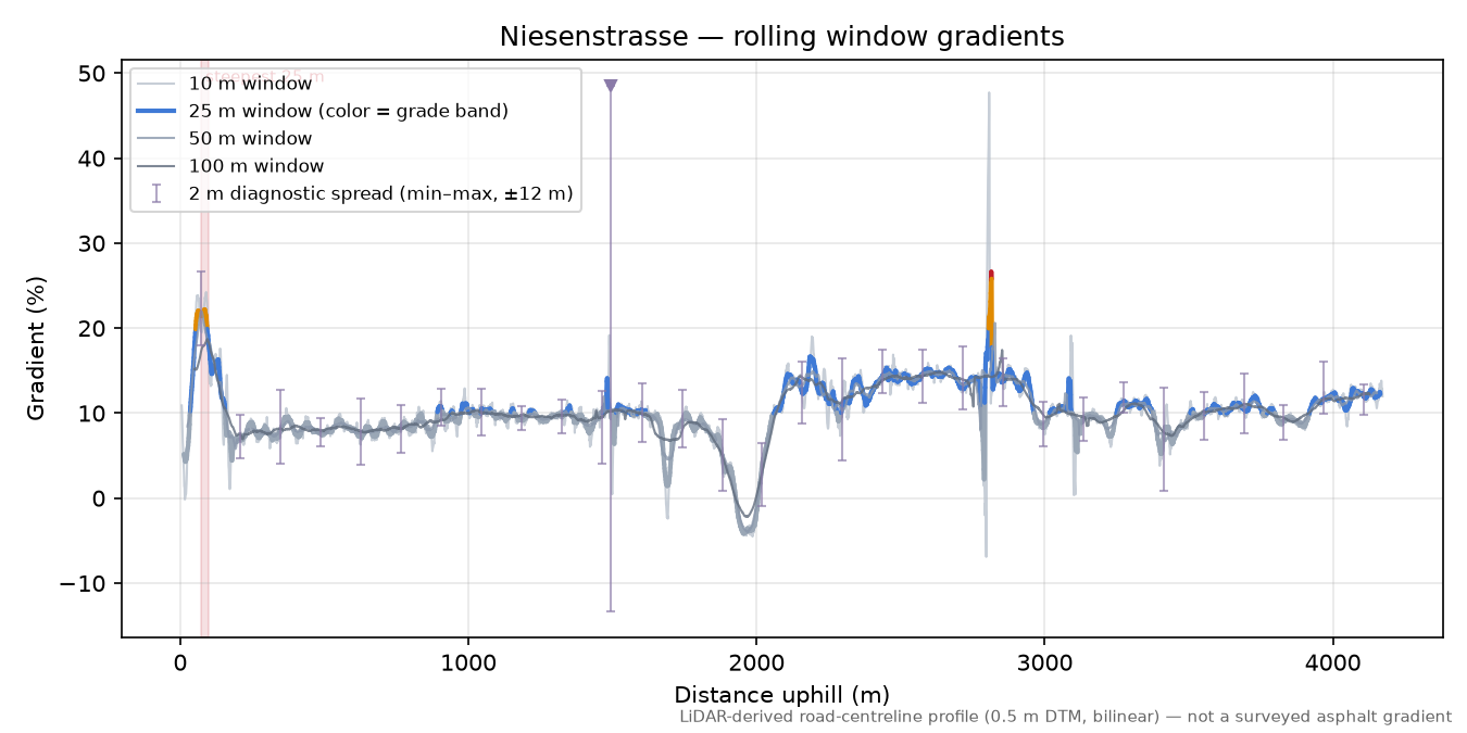 Niesenstrasse rolling gradient profile