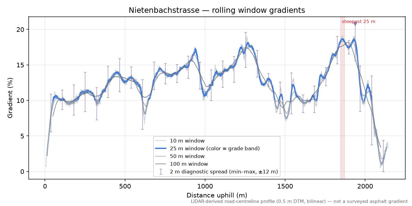 Nietenbachstrasse rolling gradient profile