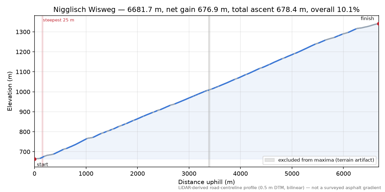 Nigglisch Wisweg elevation profile