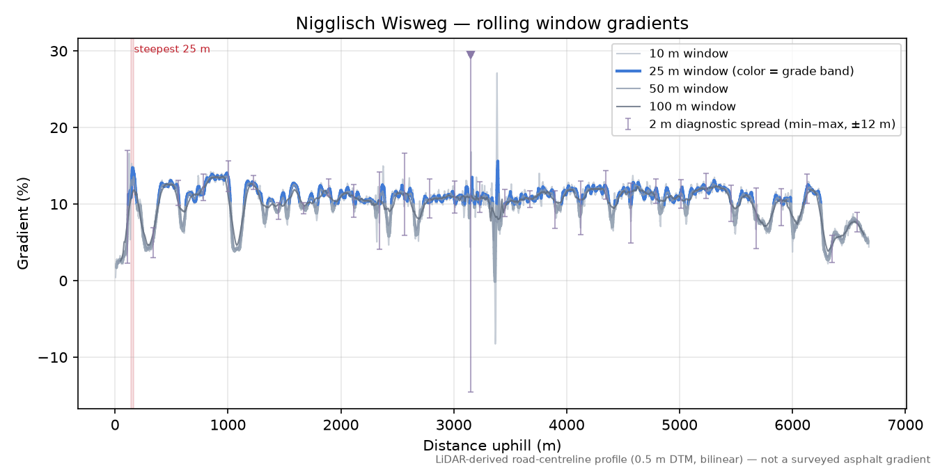 Nigglisch Wisweg rolling gradient profile