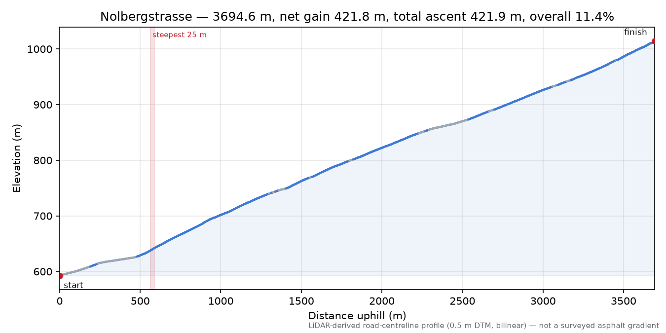 Nolbergstrasse elevation profile