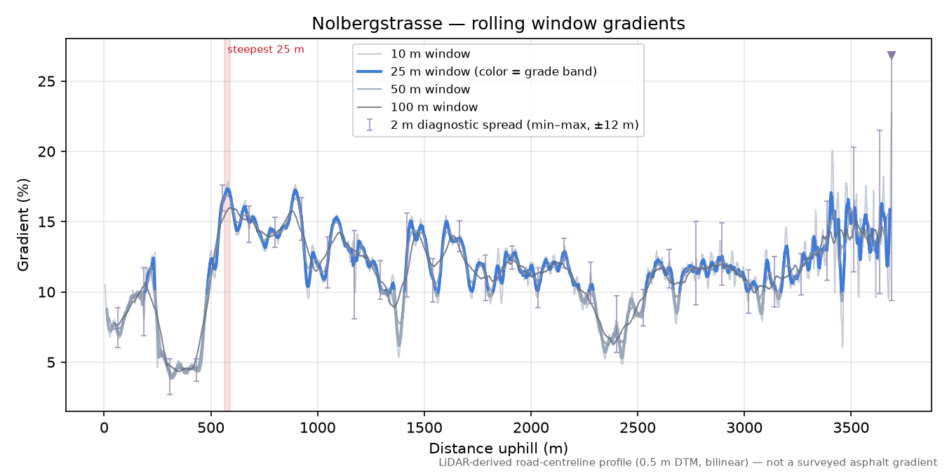 Nolbergstrasse rolling gradient profile