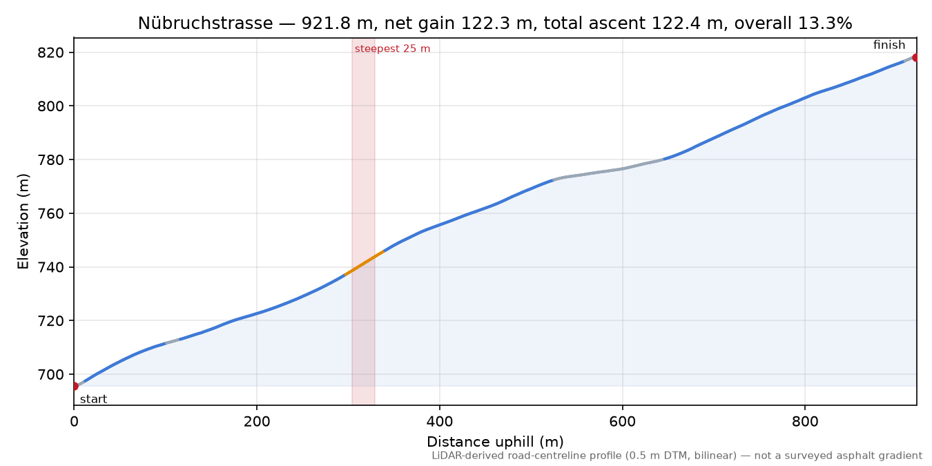 Nübruchstrasse elevation profile