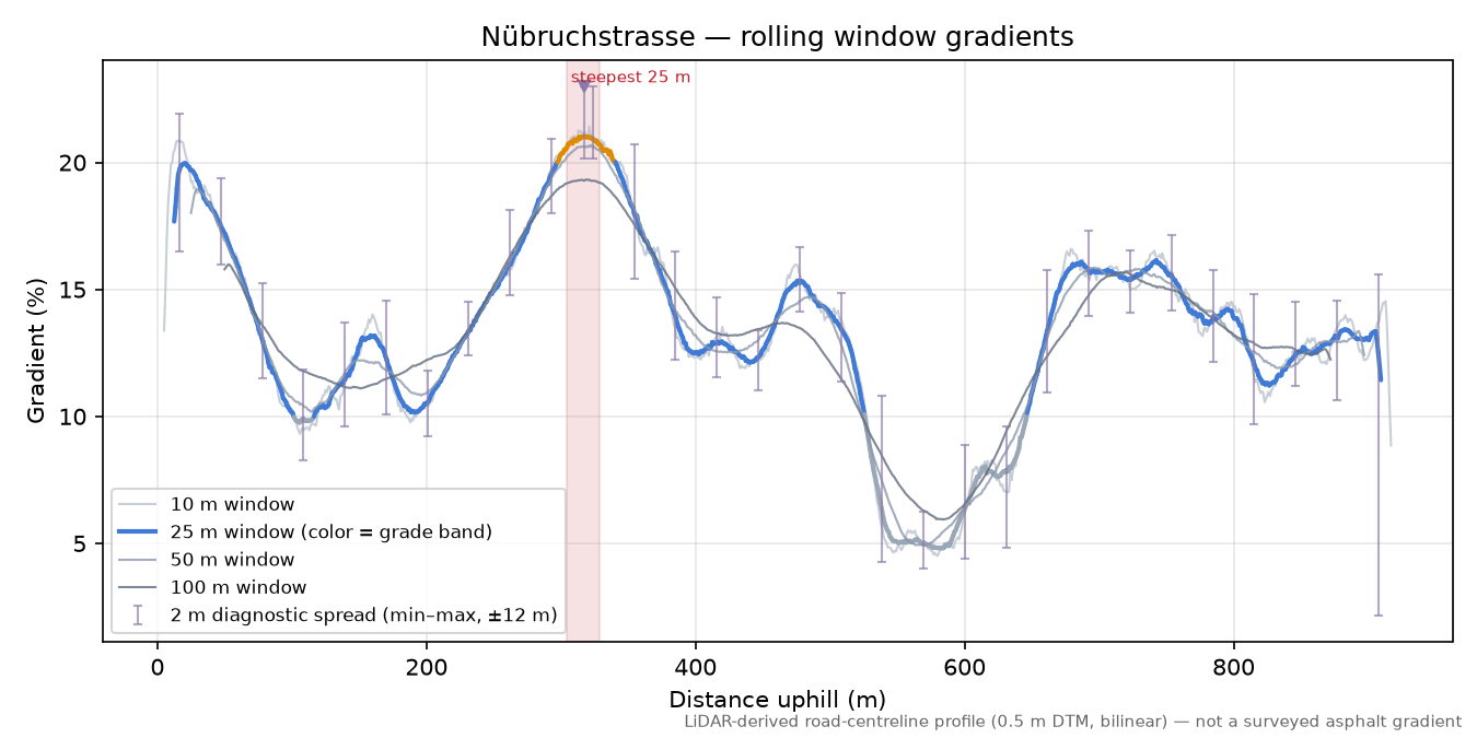 Nübruchstrasse rolling gradient profile
