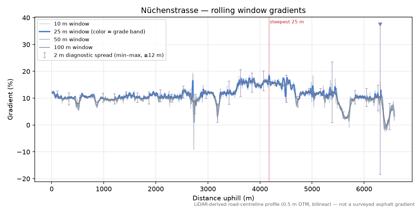 Nüchenstrasse rolling gradient profile