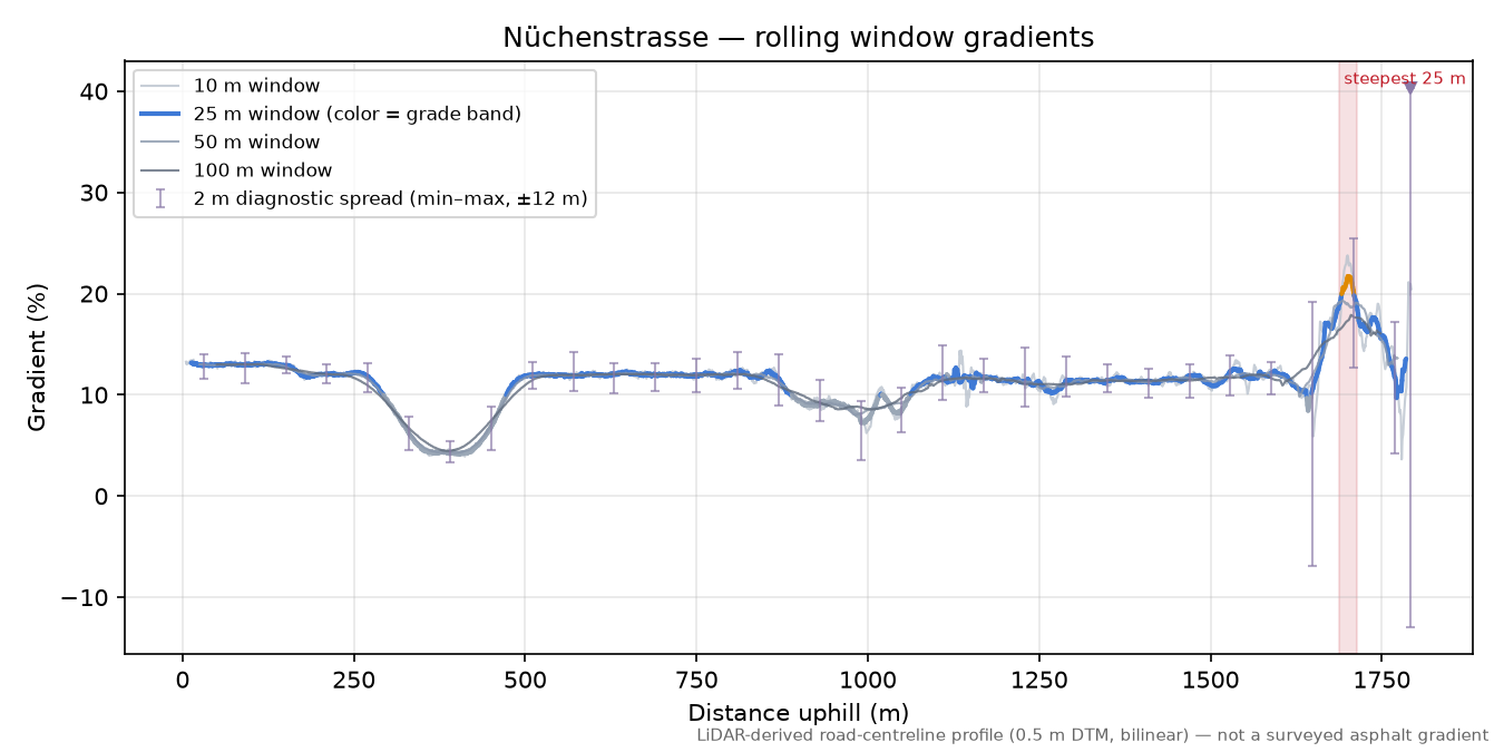 Nüchenstrasse rolling gradient profile