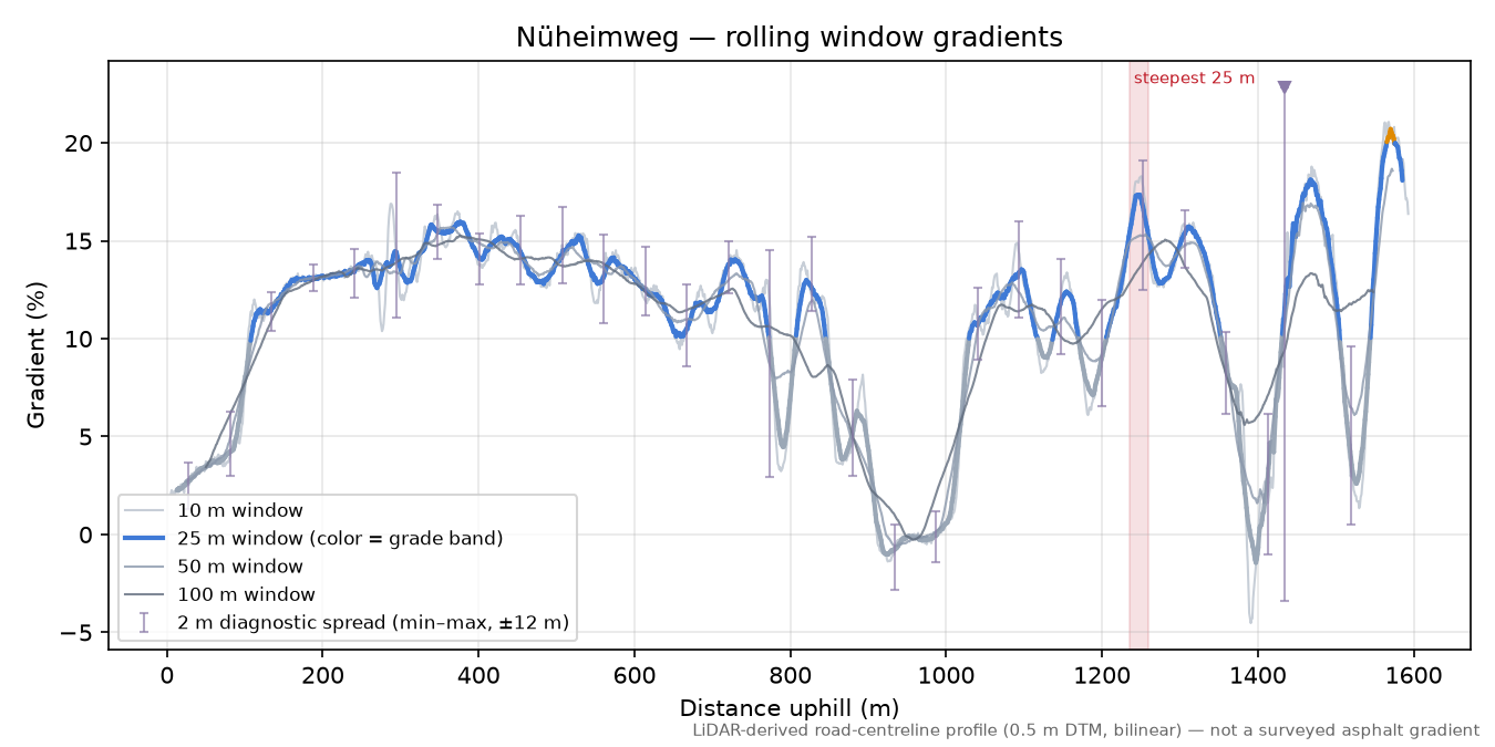 Nüheimweg rolling gradient profile