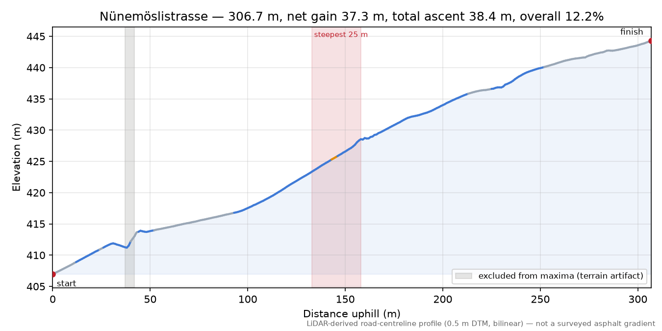 Nünemöslistrasse elevation profile