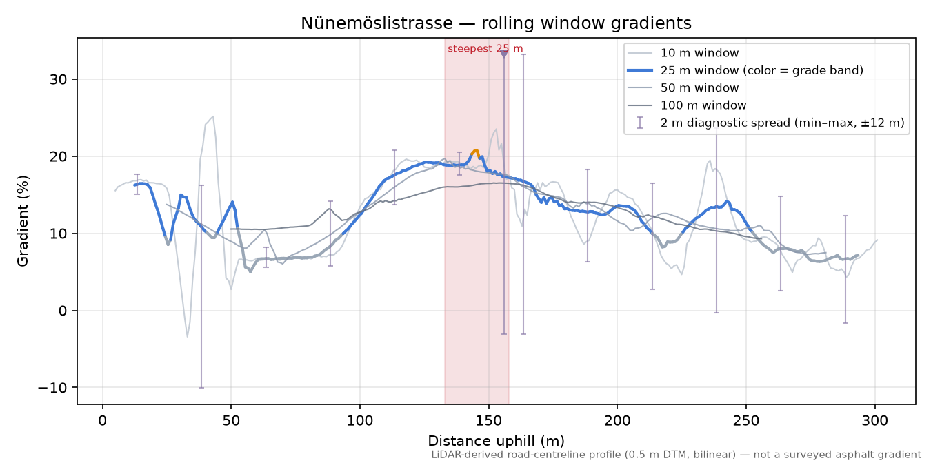 Nünemöslistrasse rolling gradient profile