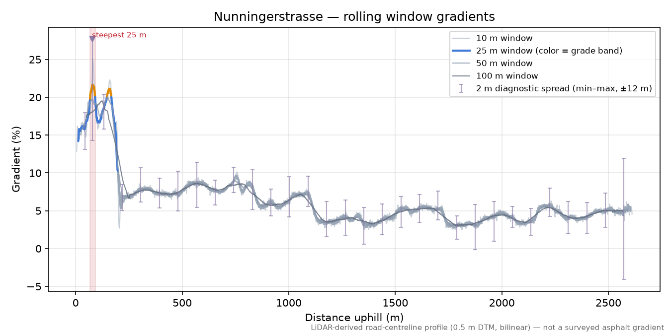Nunningerstrasse rolling gradient profile