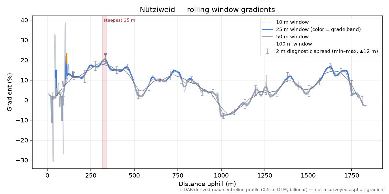 Nütziweid rolling gradient profile