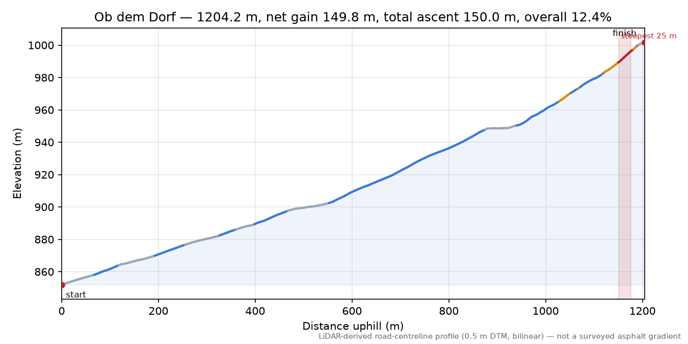 Ob dem Dorf elevation profile