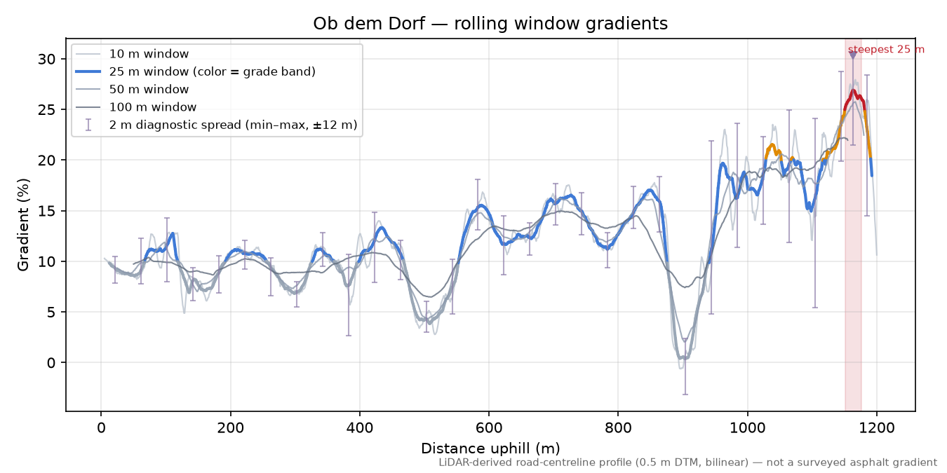 Ob dem Dorf rolling gradient profile