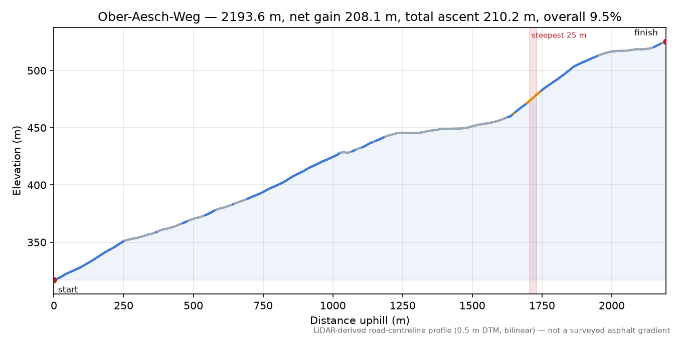 Ober-Aesch-Weg elevation profile