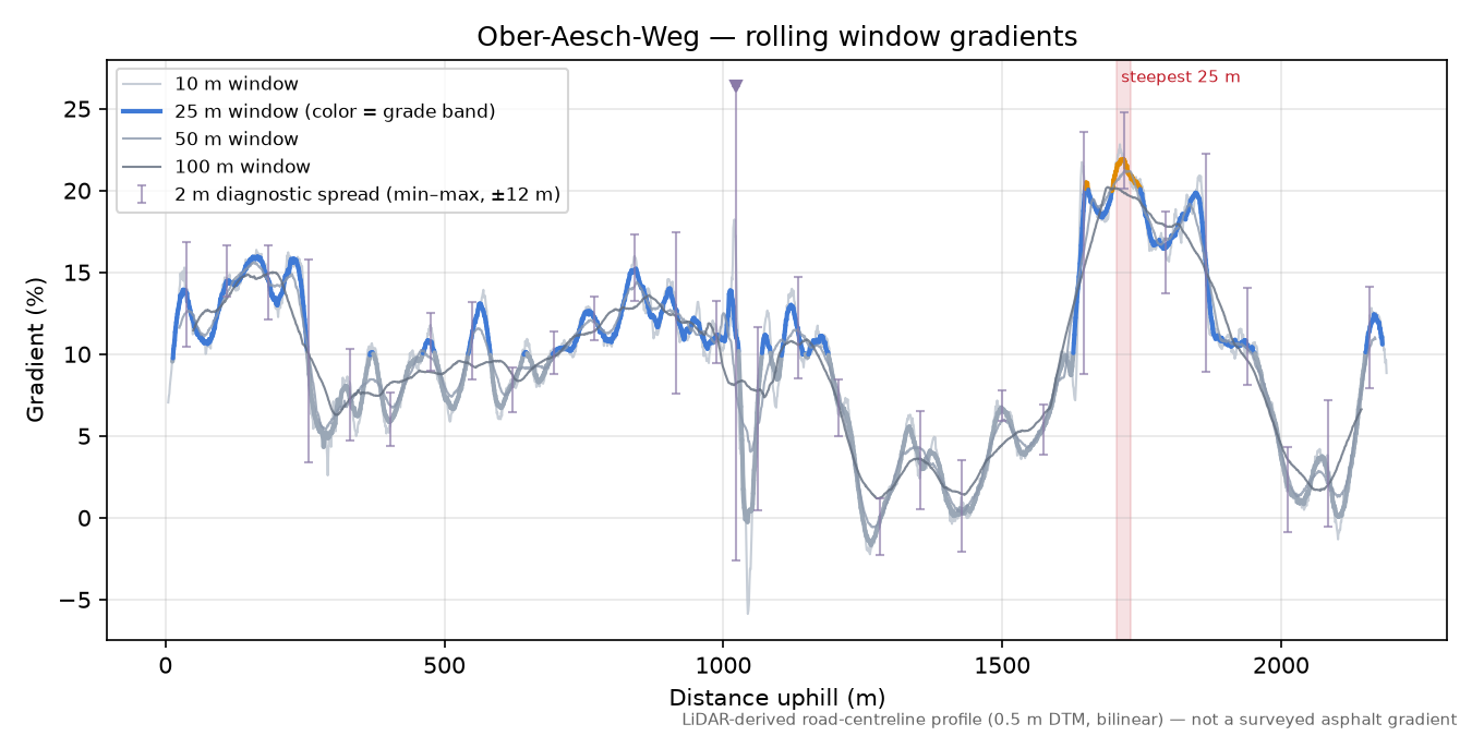 Ober-Aesch-Weg rolling gradient profile
