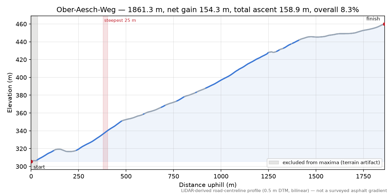 Ober-Aesch-Weg elevation profile