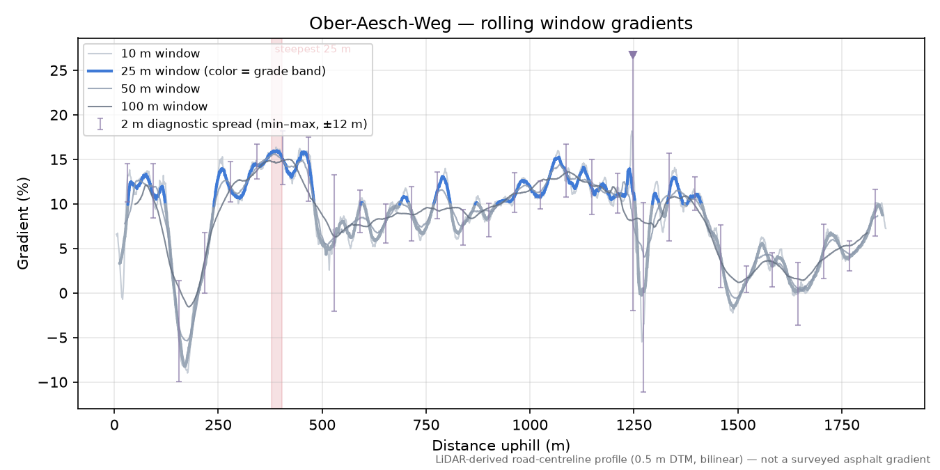 Ober-Aesch-Weg rolling gradient profile