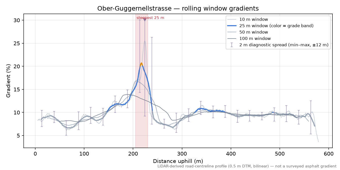 Ober-Guggernellstrasse rolling gradient profile