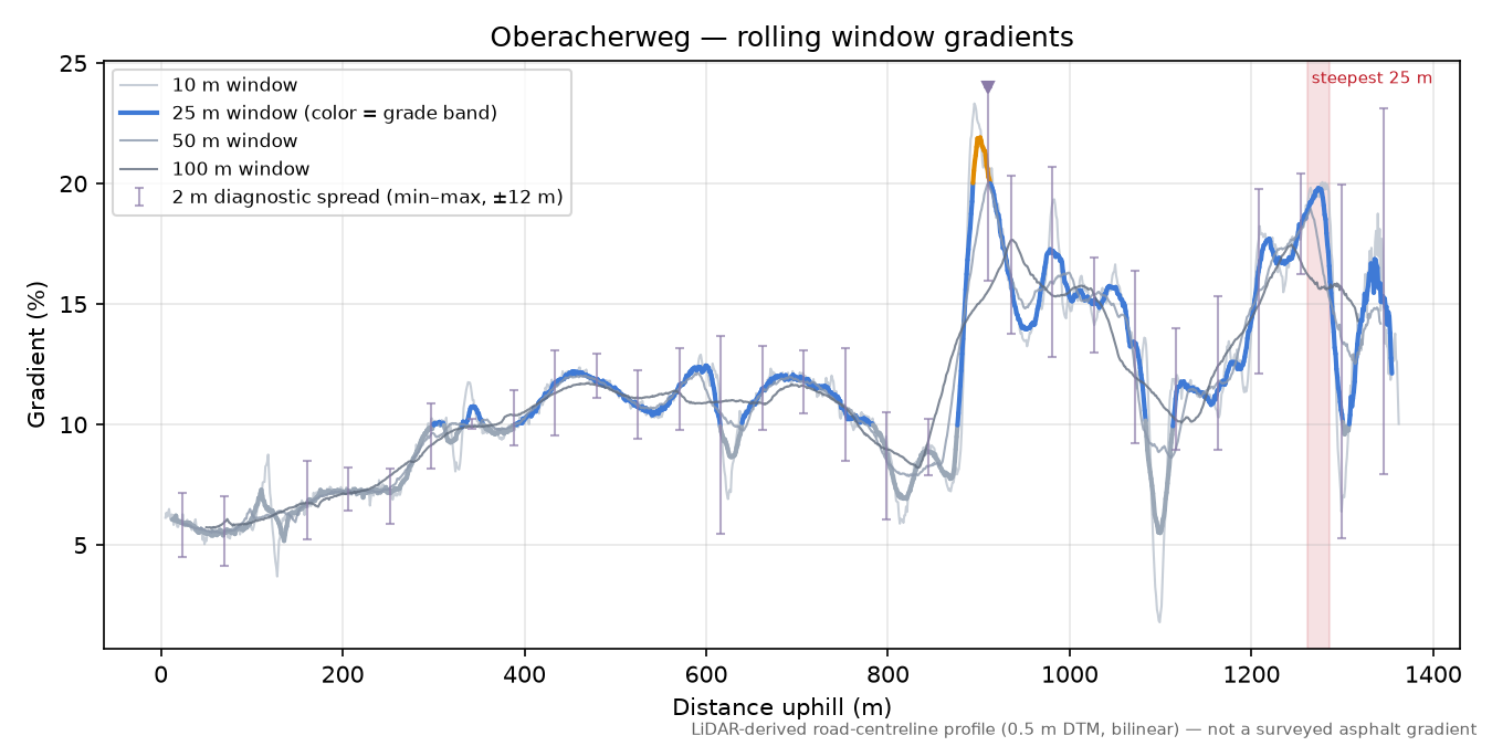 Oberacherweg rolling gradient profile