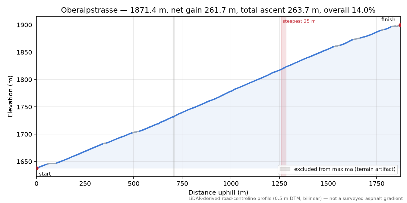 Oberalpstrasse elevation profile