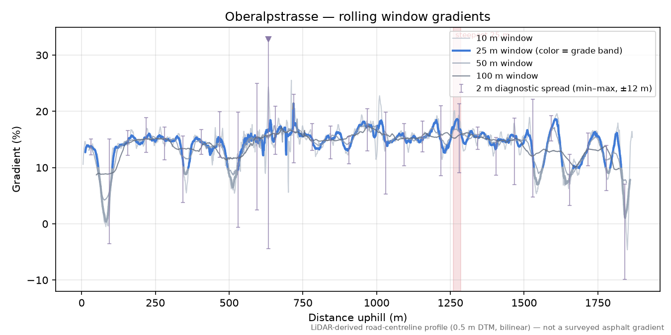 Oberalpstrasse rolling gradient profile