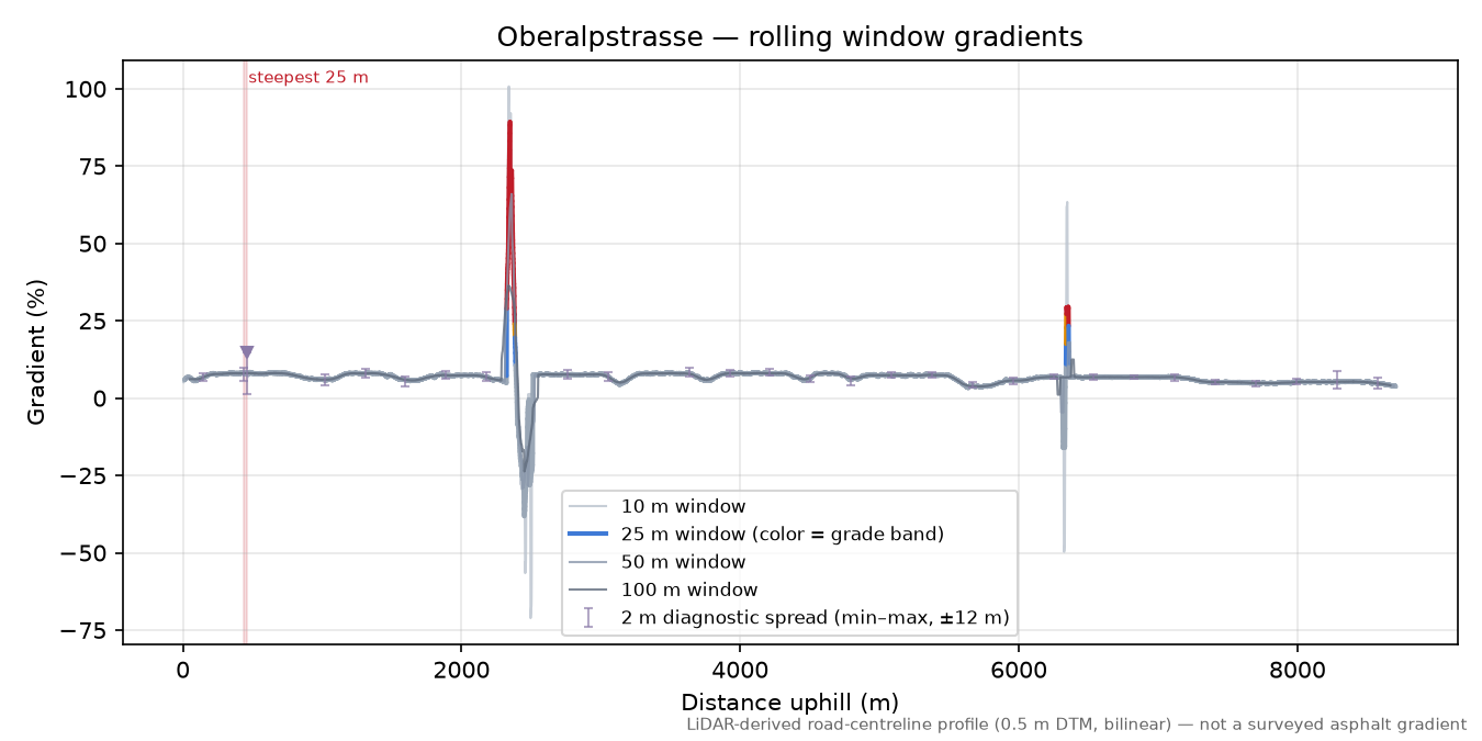 Oberalpstrasse rolling gradient profile