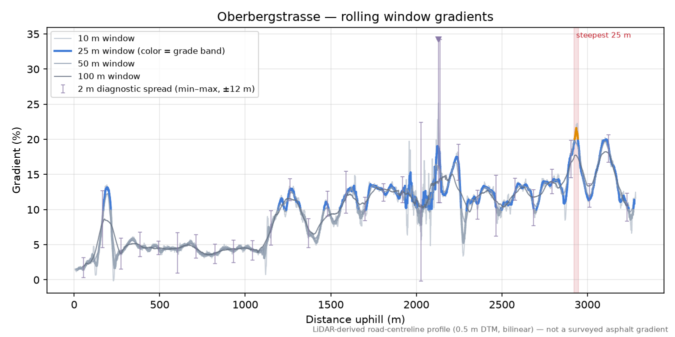 Oberbergstrasse rolling gradient profile