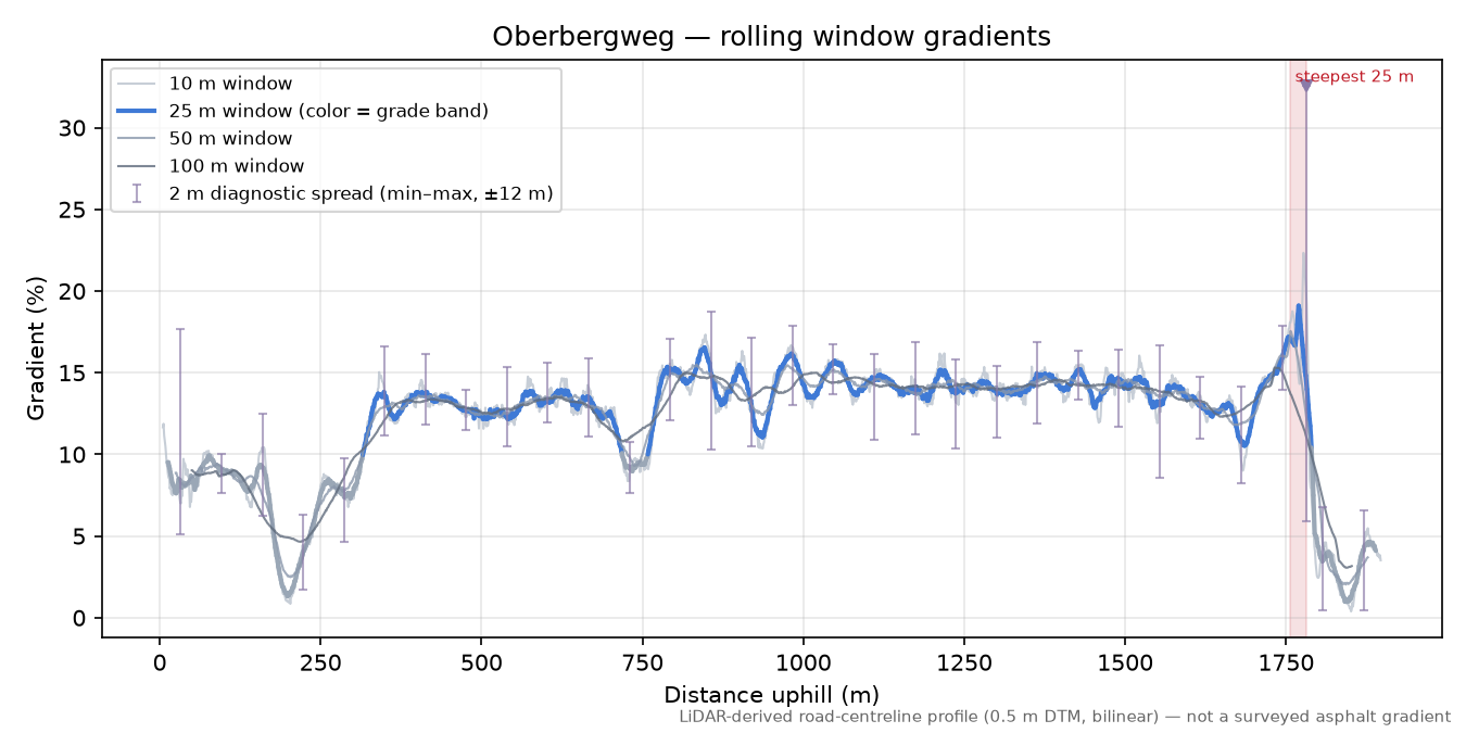Oberbergweg rolling gradient profile
