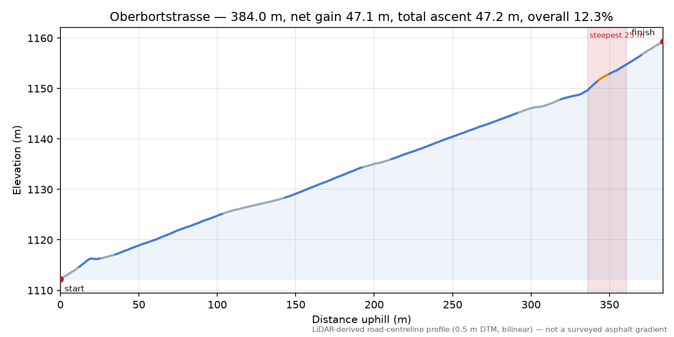 Oberbortstrasse elevation profile