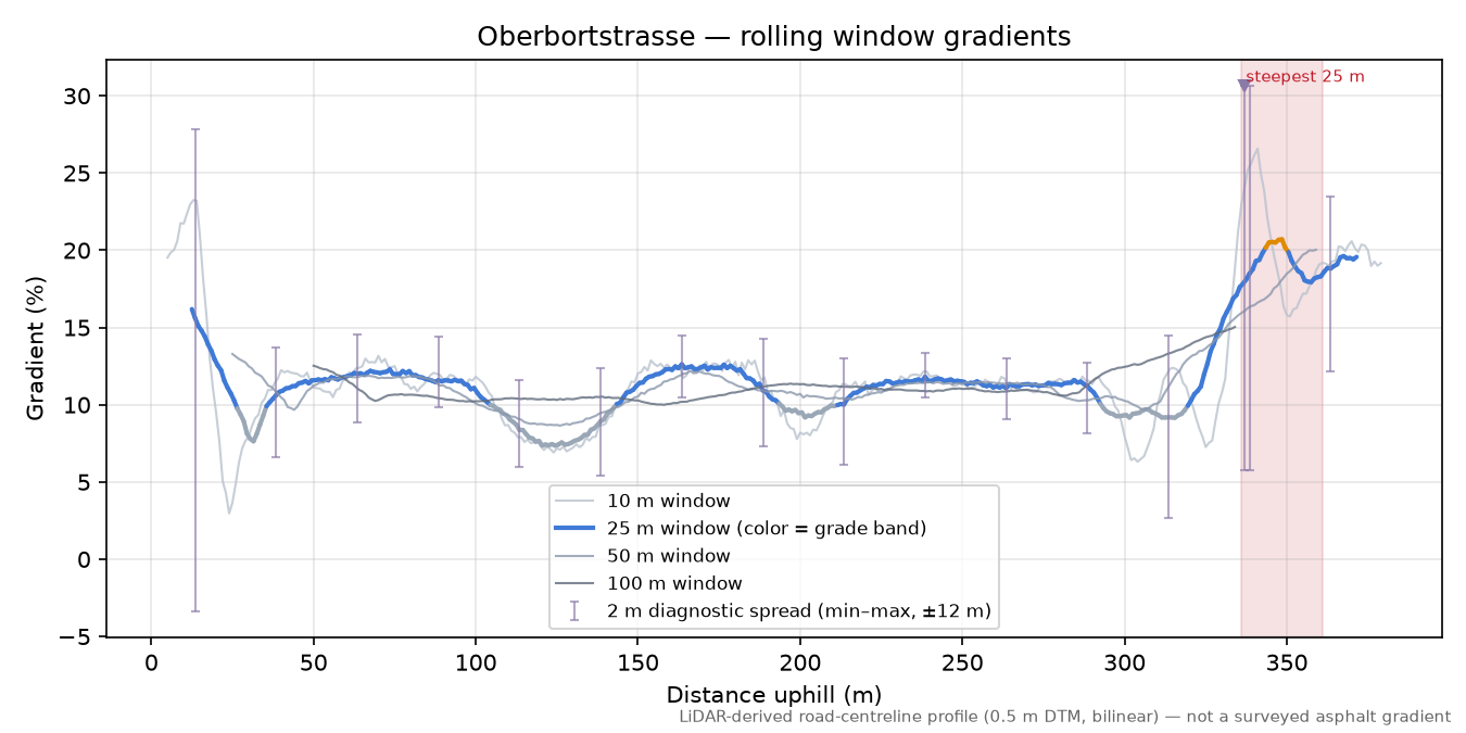 Oberbortstrasse rolling gradient profile